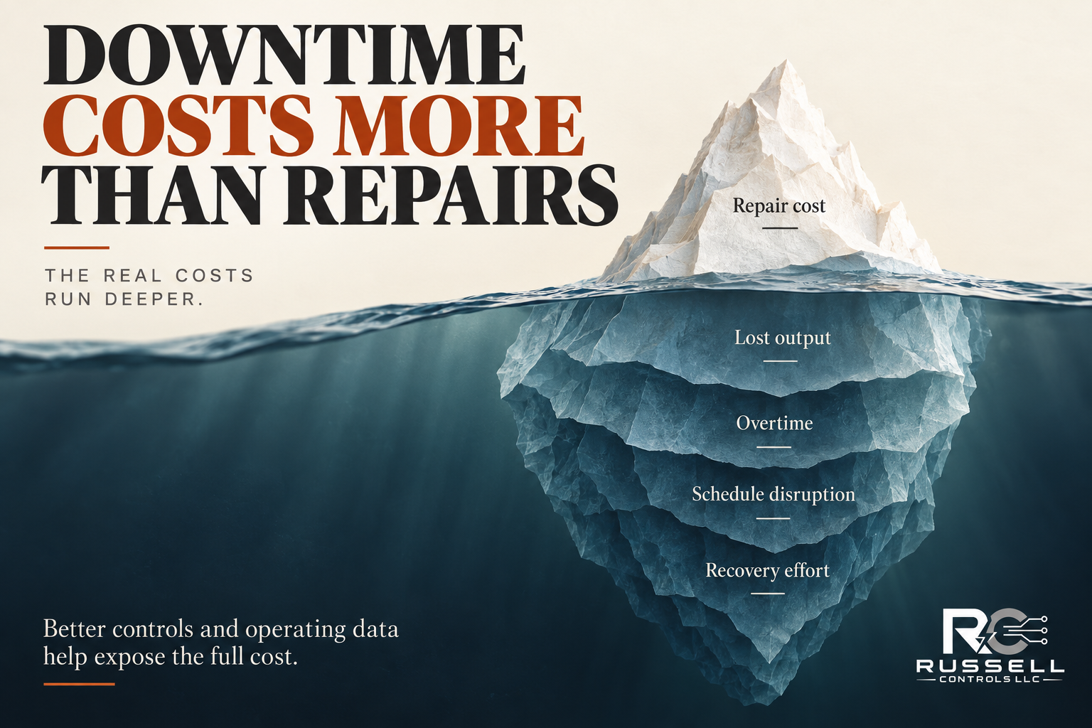 Downtime costs more than repairs — repair cost above the waterline; lost output, overtime, schedule disruption and recovery effort below it