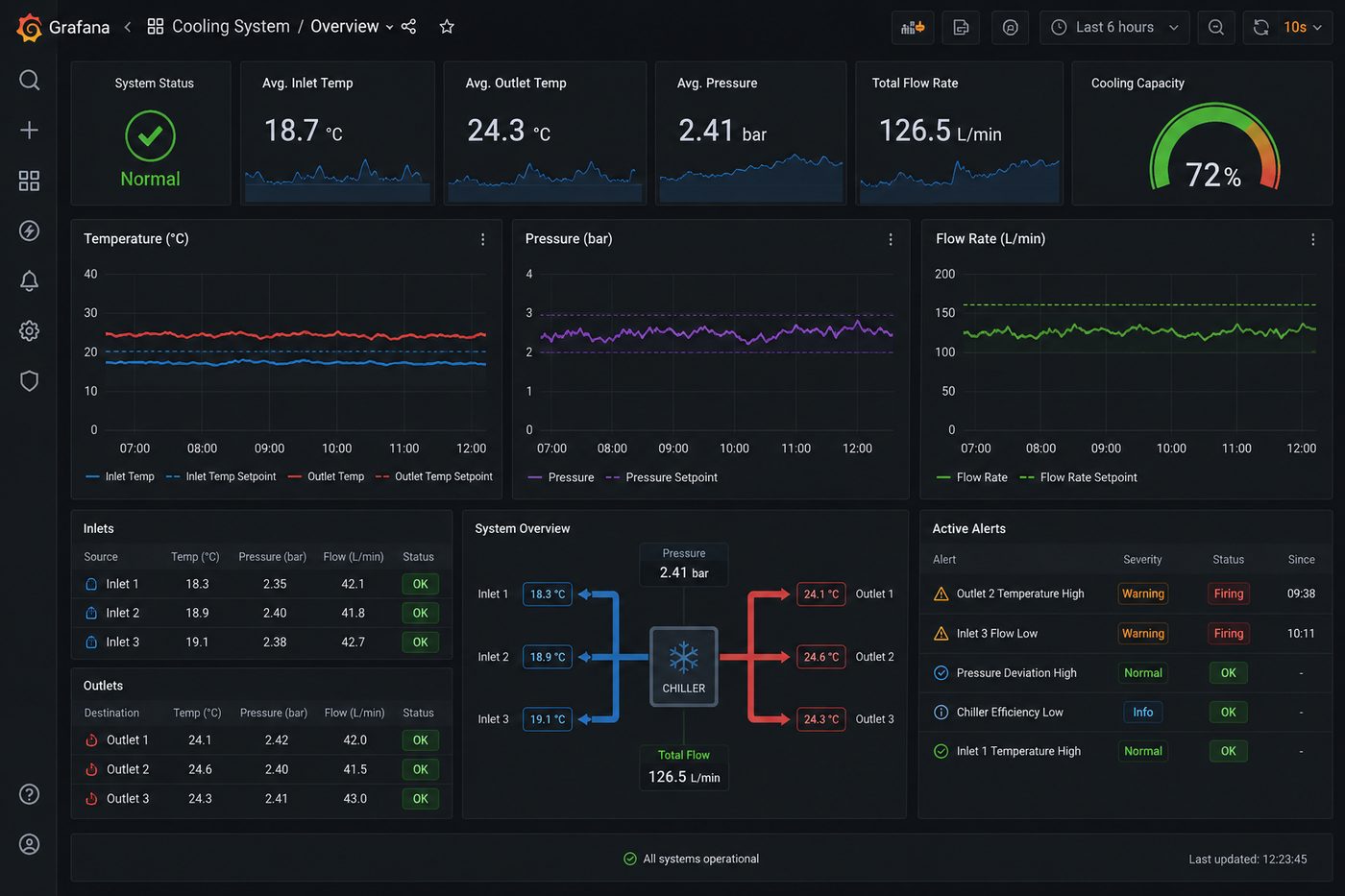 Grafana dashboard displaying time-series equipment data