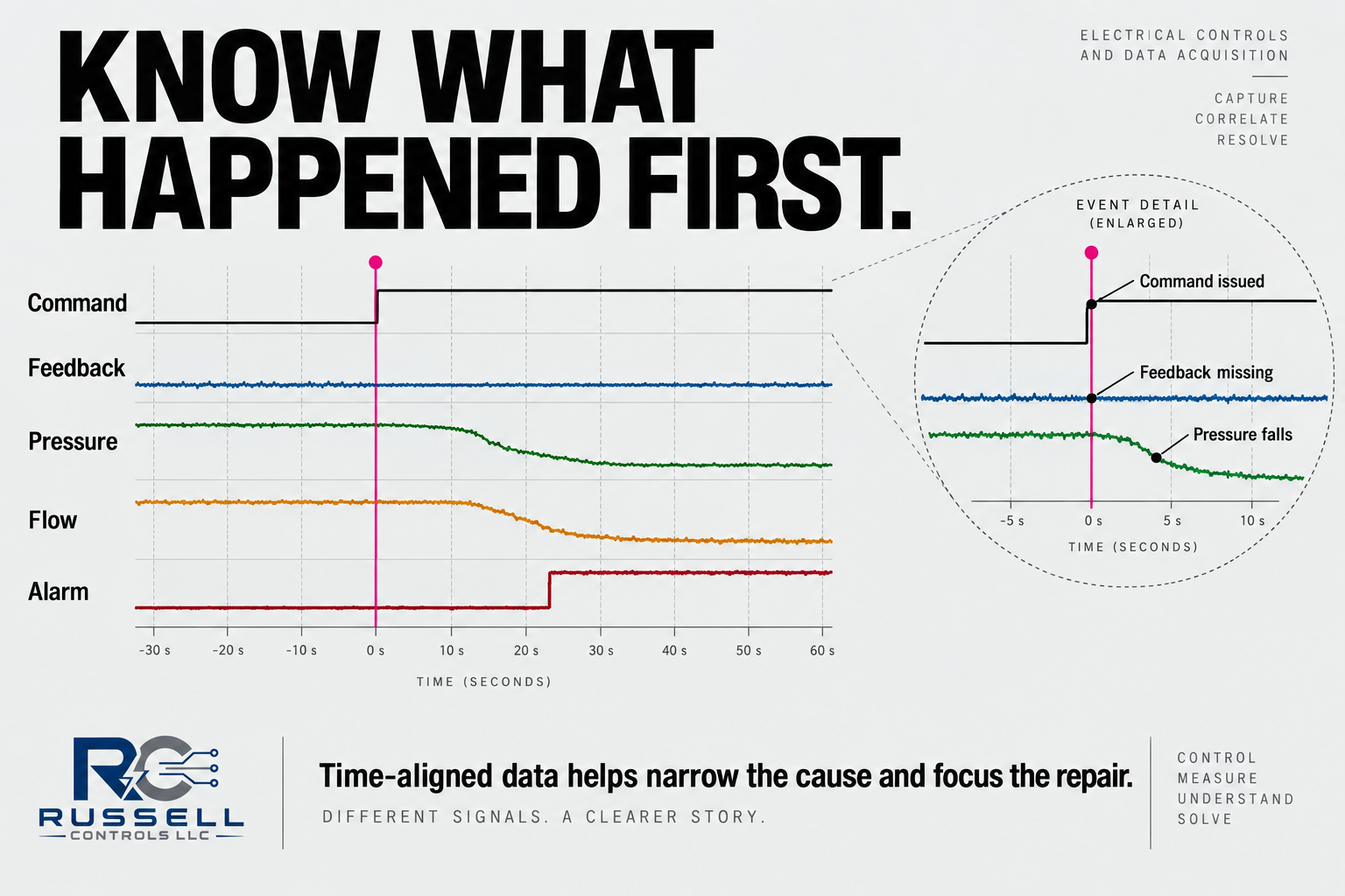 Know what happened first — command, feedback, pressure, flow and alarm signals time-aligned around one event