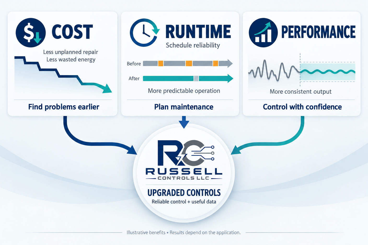 Diagram — upgraded controls lower cost, improve runtime, and steady performance
